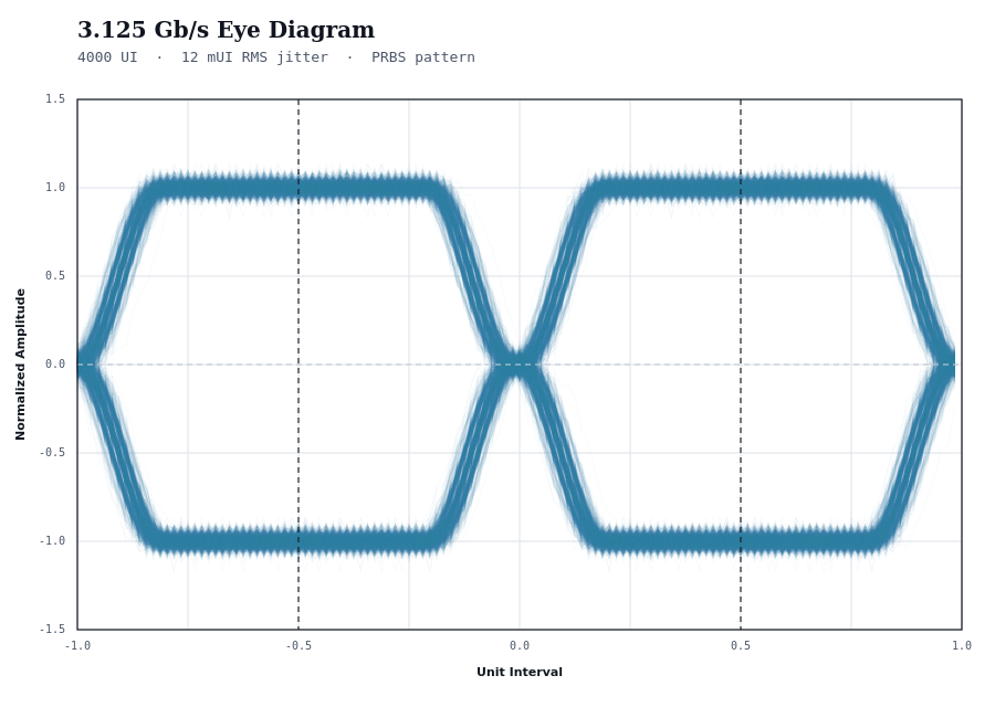 High-speed digital eye diagram showing signal integrity margin, jitter, and noise