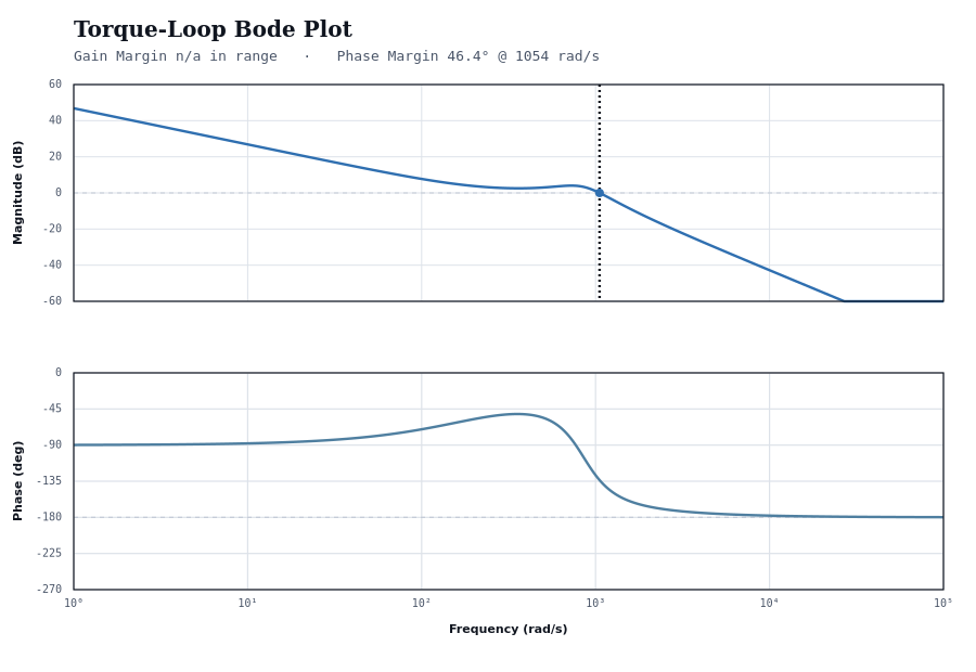 Bode plot of a closed-loop torque control system, with gain and phase margin annotated