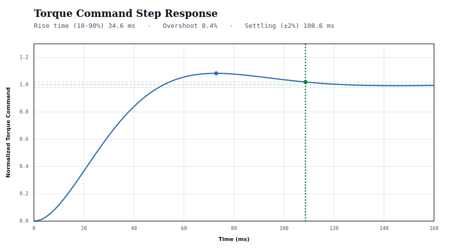 Time-domain step response plot of a torque command, with rise time, overshoot, and settling time annotated